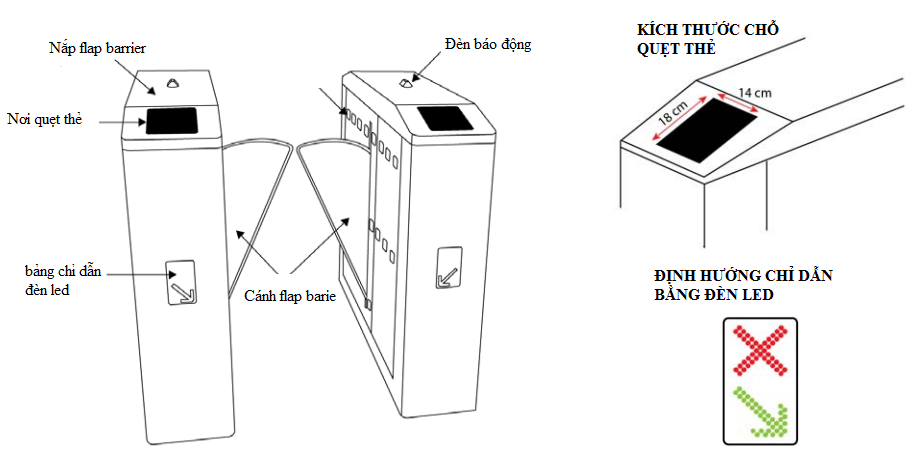 Cấu tạo chi tiết của cổng Flap barrier