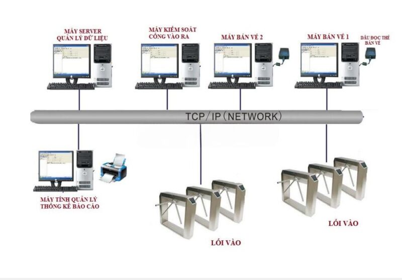 HỆ THỐNG KIỂM SOÁT RA VÀO TẠI KHU DU LỊCH 14 Image