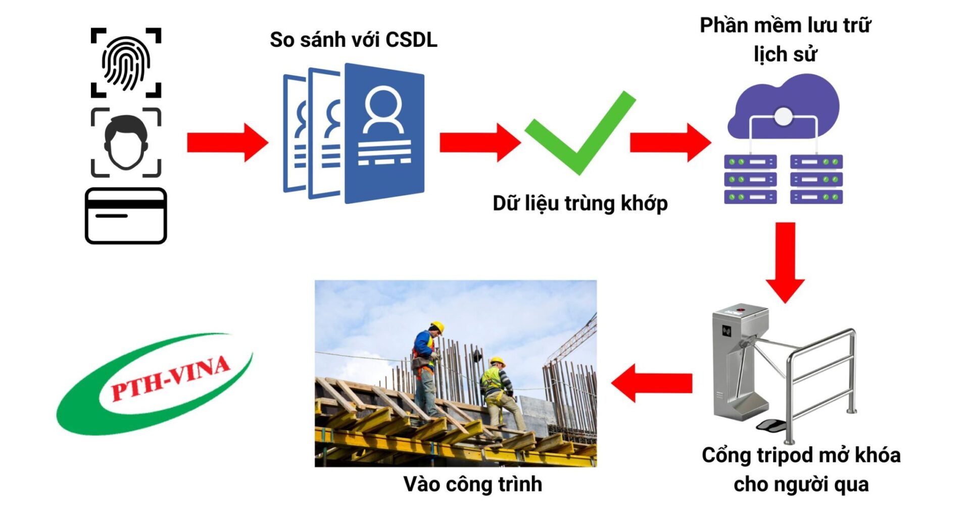 cổng kiểm soát ra vào công trường