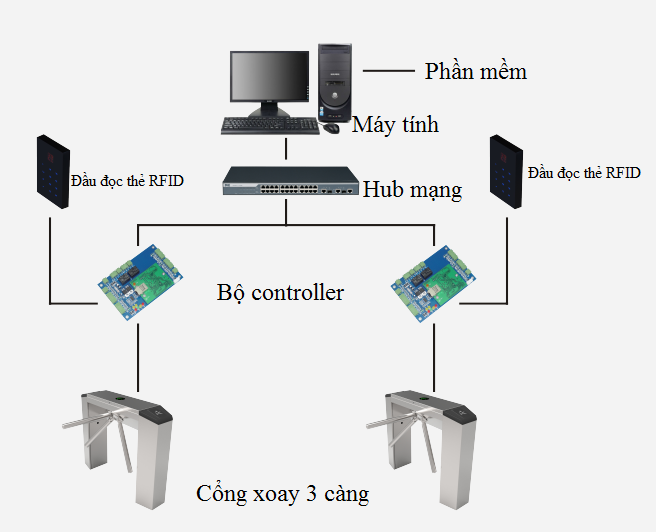 cổng xoay 3 chấu