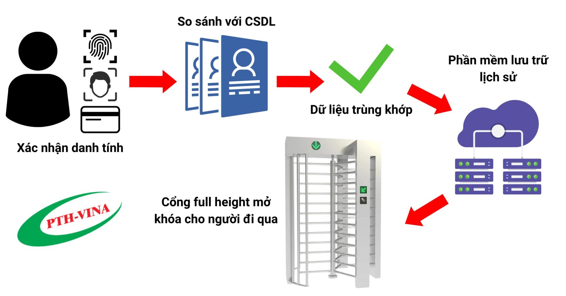 cổng xoay full height