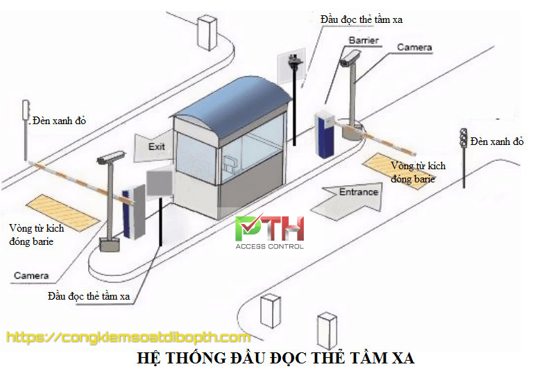 Nguyên lý hoạt động hệ thống giữ xe ô tô sử dụng đầu đọc tầm xa