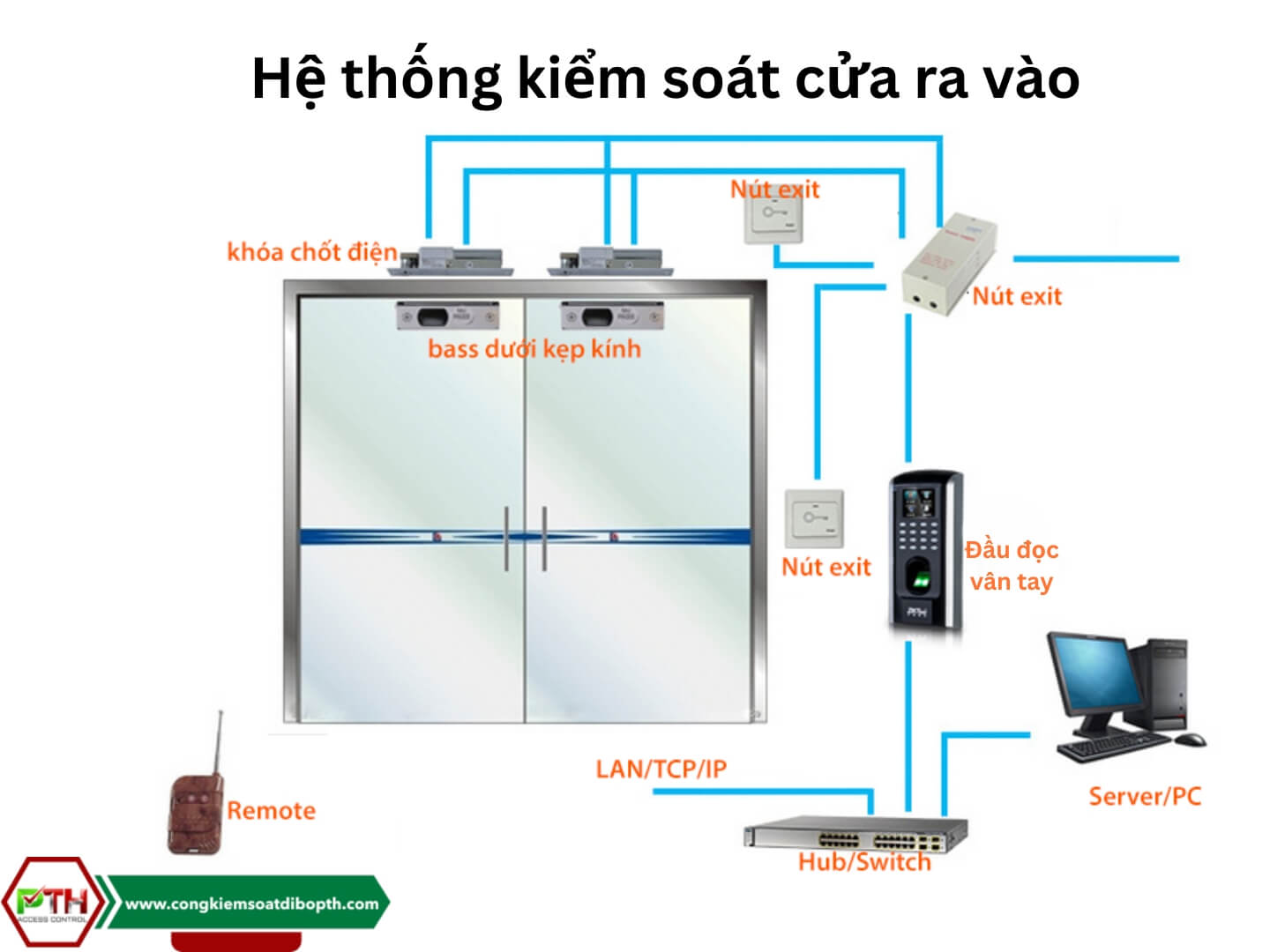 Các thiết bị chính trong hệ thống cửa kiểm soát ra vào