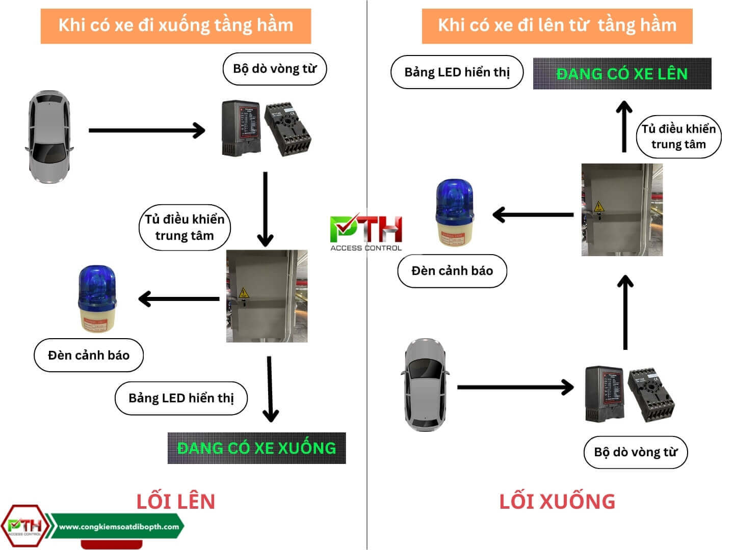 Sơ đồ nguyên lý hoạt động hệ thống cảnh báo xe lên xuống tầng hầm