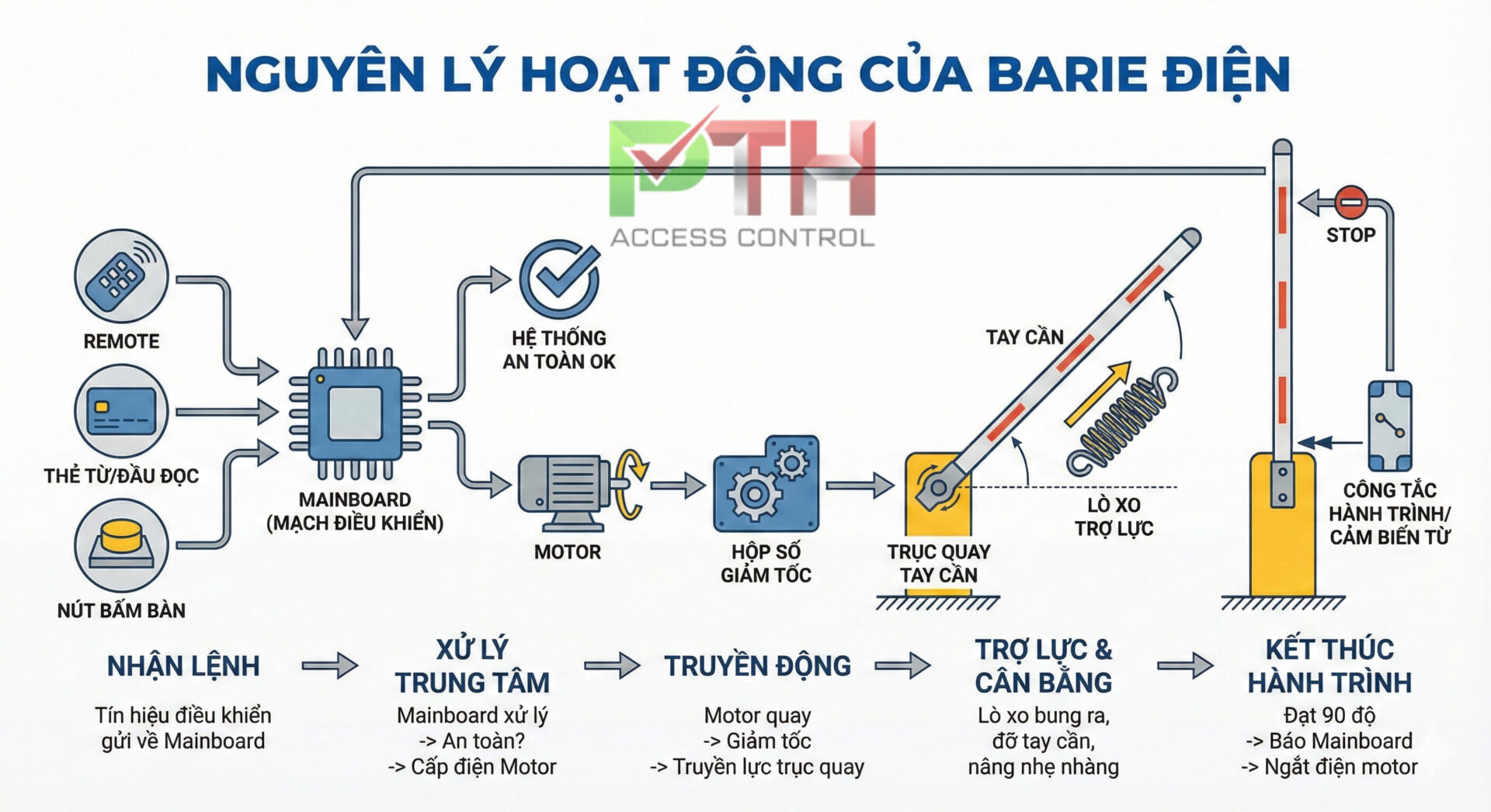 Nguyên lý hoạt động của Barie điện