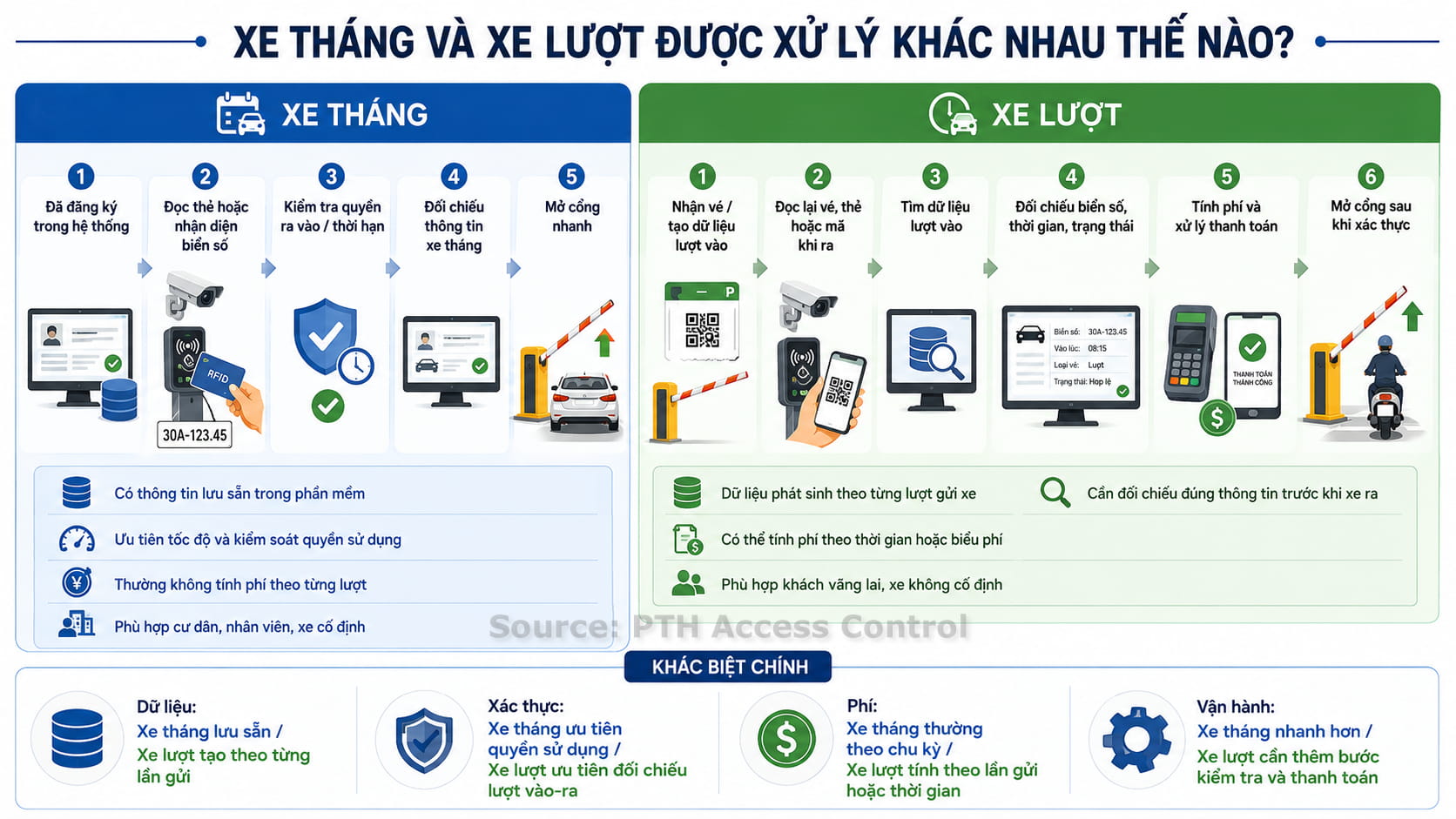 Xe tháng và xe lượt được xử lý khác nhau thế nào Xe tháng và xe lượt được xử lý khác nhau thế nào