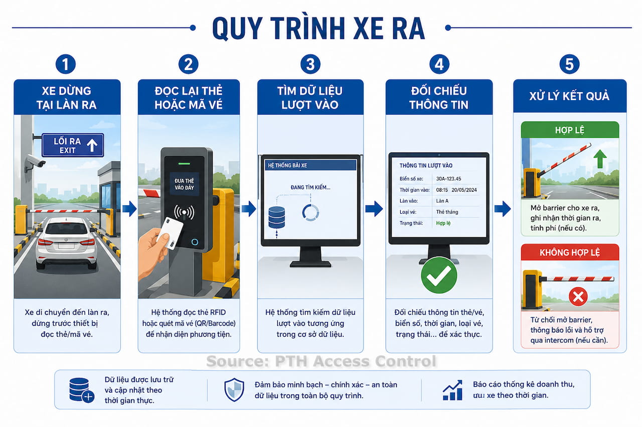 Quy trình xe ra Quy trình xe ra