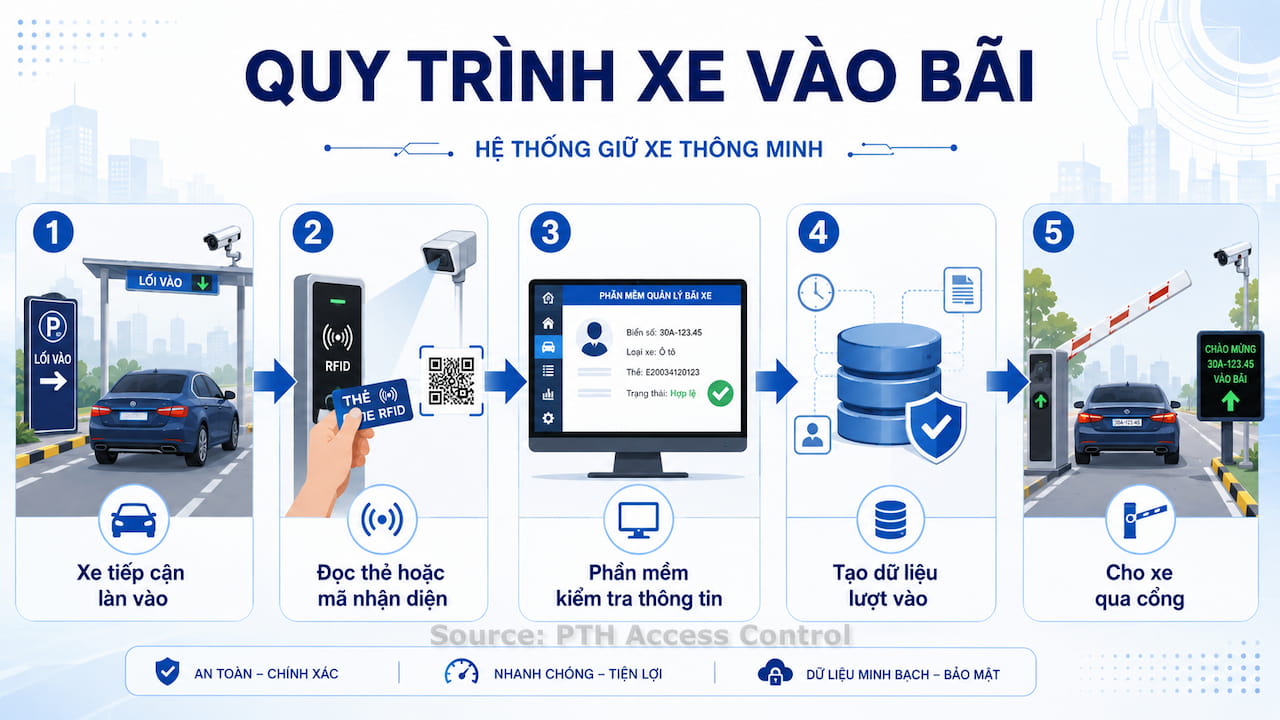 Quy trình xe vào bãi Quy trình xe vào bãi